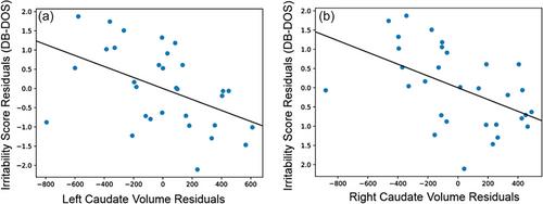 Caudate volume is prospectively associated with irritability in toddlerhood: A preliminary investigation