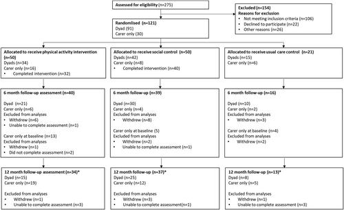 Effects of physical activity on depressive symptoms in older caregivers: The IMPACCT randomized controlled trial