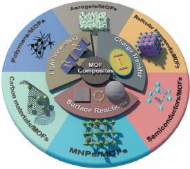 Metal-organic framework composites for photocatalysis