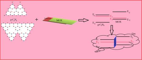 Metal oxide/g-C3N4 nanocomposites chemiresistive gas sensors: A review on enhanced performance