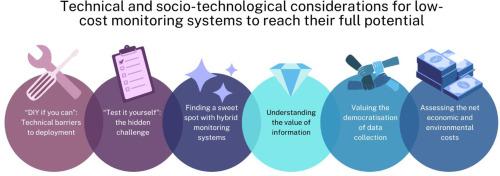 Low-cost monitoring systems for urban water management: Lessons from the field