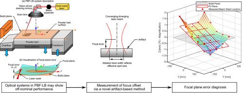 Measurement of focal plane error in laser powder bed fusion machines