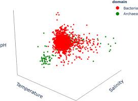 Living in trinity of extremes: Genomic and proteomic signatures of halophilic, thermophilic, and pH adaptation