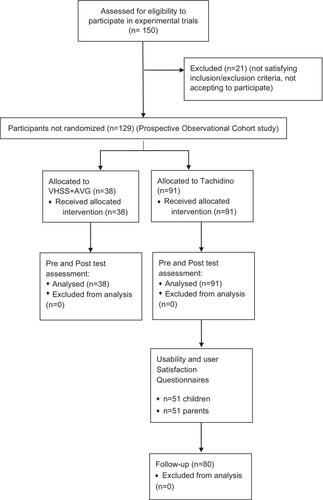 The challenge of remote treatment in neuropsychological intervention for reading and spelling in dyslexia: A prospective observational cohort study