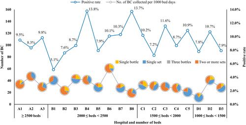 Blood culture quality and turnaround time of clinical microbiology laboratories in Chinese Teaching Hospitals: A multicenter study