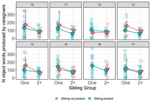 Analyzing the effect of sibling number on input and output in the first 18 months