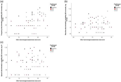 Variability in auditory processing performance is associated with reading difficulties rather than with history of otitis media