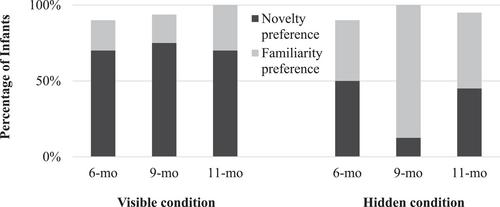 Developmental trajectories of picture-based object representations during the first year of life