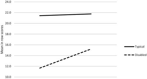 The impact of morphological density on reading comprehension in Arabic: A comparison between typically developing and children with reading disabilities