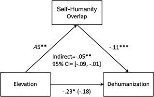 Moral elevation mitigates dehumanization of ethnic outgroups