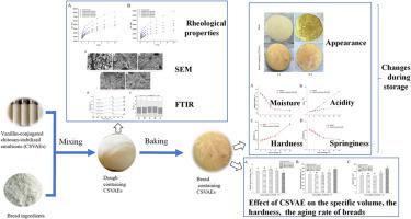 Effect of vanillin-conjugated chitosan-stabilized emulsions on dough and bread characteristics