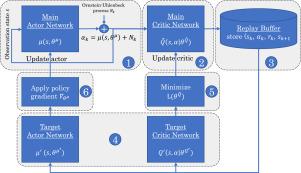 Decentralized control in active distribution grids via supervised and reinforcement learning