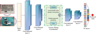 A deep spectral prediction network to quantitatively determine heavy metal elements in soil by X-ray fluorescence