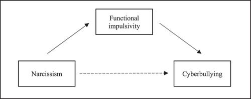 Functional and dysfunctional impulsivity mediates the relationships between ‘Dark Triad’ traits and cyberbullying perpetration