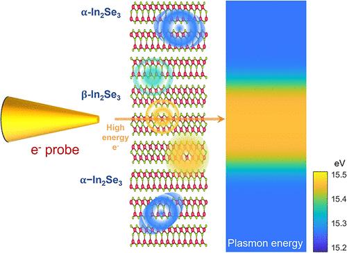Characteristic Plasmon Energies for 2D In2Se3 Phase Identification at Nanoscale