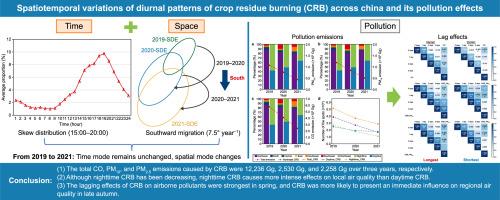 Crop residue burning in China (2019–2021): Spatiotemporal patterns, environmental impact, and emission dynamics