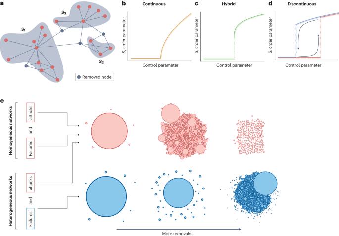 Robustness and resilience of complex networks