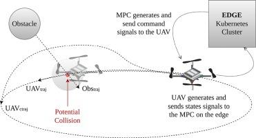 An edge architecture for enabling autonomous aerial navigation with embedded collision avoidance through remote nonlinear model predictive control