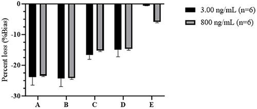 Screening stabilisers for cyanoenone triterpenoid TX101 in rat plasma samples by simultaneous analysis of parent drug and the epoxidation product