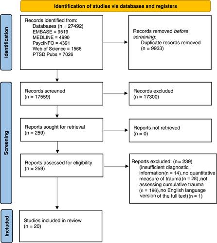 Bipolar disorder and cumulative trauma: A systematic review of prevalence and illness outcomes