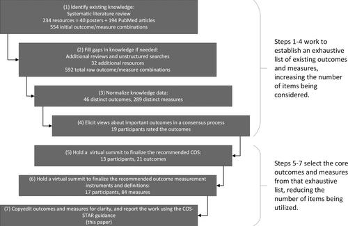 Development of the Core Outcome Set for Psychiatric Pharmacists