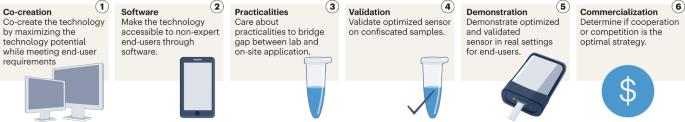 Voltammetric drug testing makes sense at the border