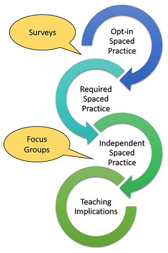 Student Responses to Spaced Practice in Two Large Gateway Chemistry Courses