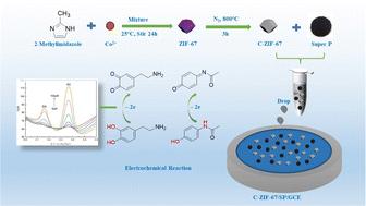 Simultaneous and sensitive detection of dopamine and acetaminophen at a glassy carbon electrode modified with a carbonized-ZIF-67/Super P nanocomposite†