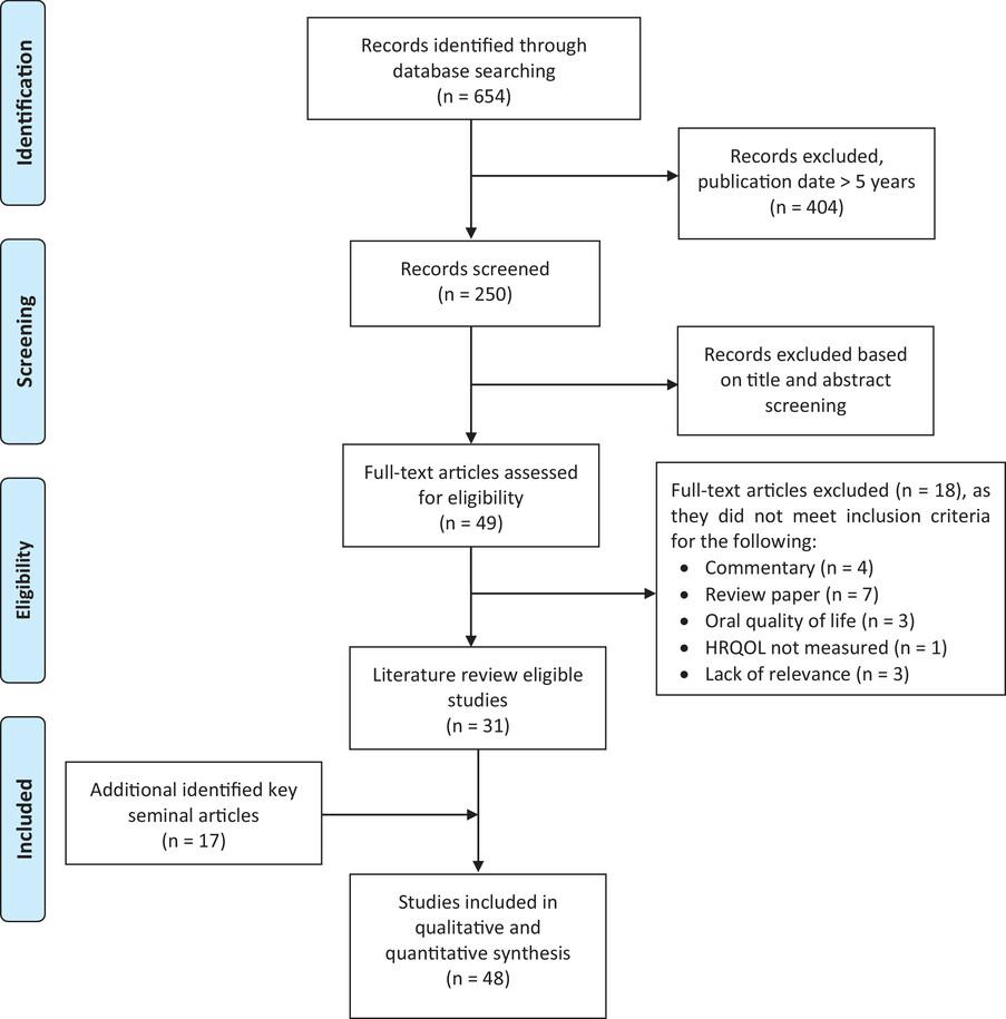 Health-related quality of life with standard and curative therapies in thalassemia: A narrative literature review