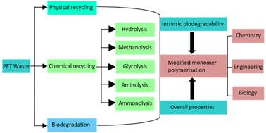 Recycling and depolymerisation of poly(ethylene terephthalate): a review