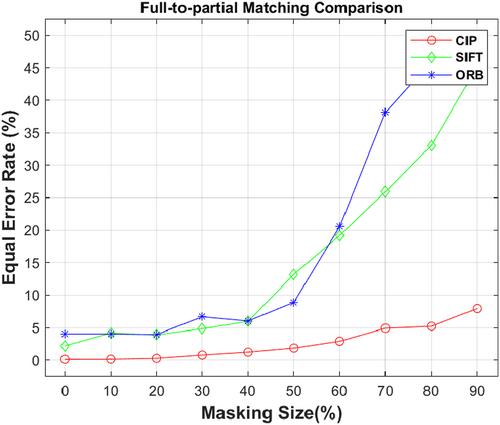 Extraction of intersecting palm-vein and palmprint features for cancellable identity verification