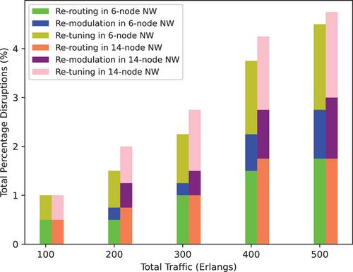 Impairment-aware resource allocation scheme for elastic optical networks with different service priorities