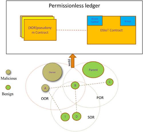 SybilPSIoT: Preventing Sybil attacks in signed social internet of things based on web of trust and smart contract