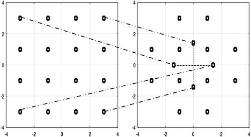 Error analysis for face coded modulation system