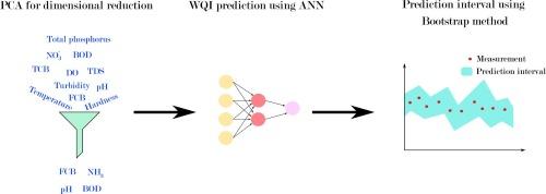 Bootstrap approach for quantifying the uncertainty in modeling of the water quality index using principal component analysis and artificial intelligence