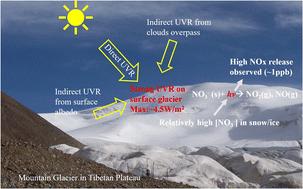 Preliminary observation of strong NOx release over Qiyi Glacier in the northeast of the Tibetan Plateau†