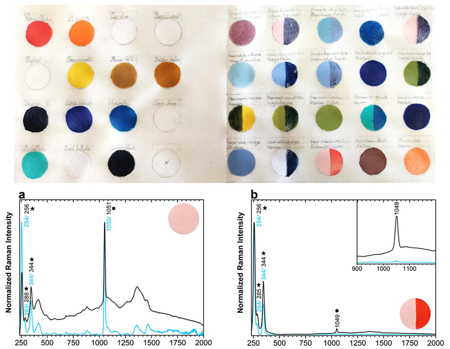 A combined approach to the vibrational characterization of medieval paints on parchment: Handheld Raman spectroscopy and micro-SORS