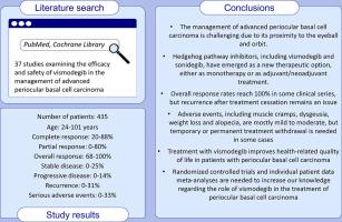 Exploring vismodegib: A non-surgical breakthrough in the management of advanced periocular basal cell carcinoma