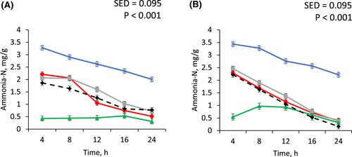 In vitro protein protection of protein meals using Bioprotect and tannin extract from red grape marc