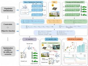 Distributed scheduling for multi-energy synergy system considering renewable energy generations and plug-in electric vehicles: A level-based coupled optimization method