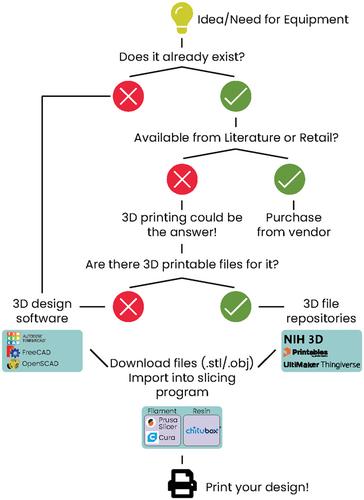 Toward an open-source 3D-printable laboratory