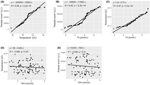 Elevation of free triiodothyronine (fT3) levels by Plasmodium falciparum independent of thyroid stimulating hormone (TSH) in children with uncomplicated malaria