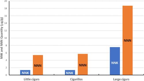 Tobacco-Specific Nitrosamines in Current Commercial Large Cigars, Cigarillos, and Little Cigars