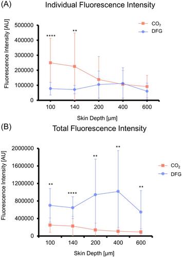 Novel 40 µm spot size 3050/3200 nm DFG laser versus CO2 laser for laser-assisted drug delivery