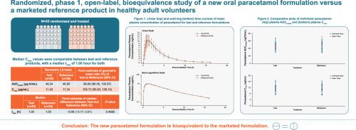 Bioequivalence of a New Pediatric Paracetamol Oral Suspension Compared With a Marketed Formulation in Healthy Adults: A Randomized, Open-Label Study