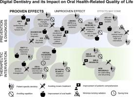 DIGITAL DENTISTRY AND ITS IMPACT ON ORAL HEALTH-RELATED QUALITY OF LIFE