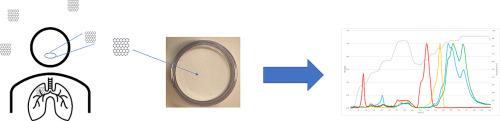 Elemental carbon - An efficient method to measure occupational exposure from materials in the graphene family