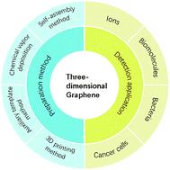 Recent advances in biological molecule detection based on a three-dimensional graphene structure