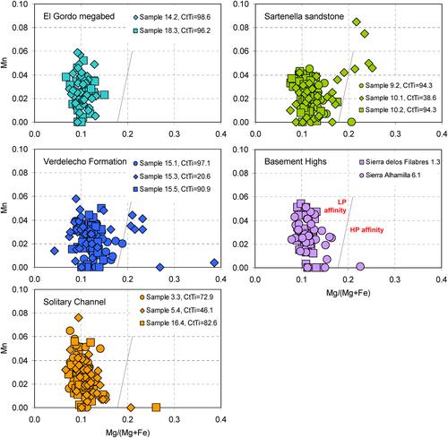 The provenance of a turbidite system within a tectonically active wrench basin: Insights from heavy mineral characteristics of Miocene sandstones in the Tabernas Basin, south-east Spain