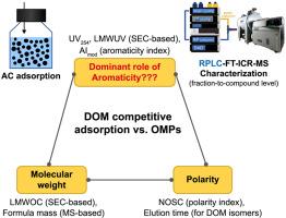 How aromatic dissolved organic matter differs in competitiveness against organic micropollutant adsorption